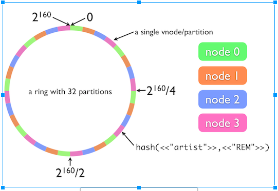 Consistent Hashing