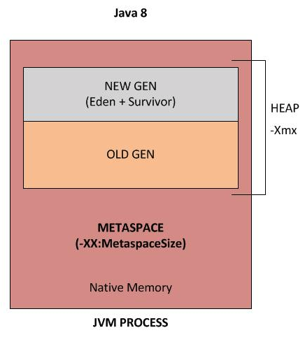 JDK 8 memory
