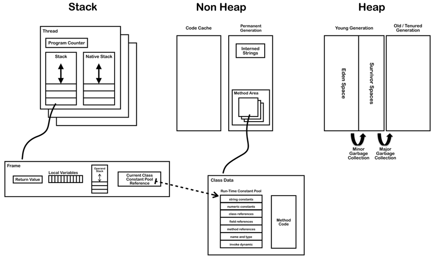 JVM memory